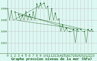 Courbe de la pression atmosphrique pour Le Goeree
