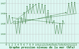 Courbe de la pression atmosphrique pour Faro / Aeroporto
