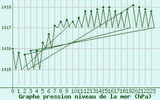 Courbe de la pression atmosphrique pour Platform A12-cpp Sea
