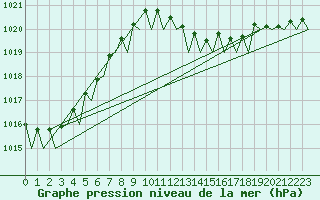 Courbe de la pression atmosphrique pour Milano / Malpensa
