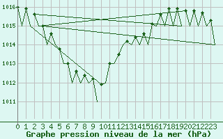 Courbe de la pression atmosphrique pour Gilze-Rijen
