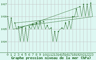 Courbe de la pression atmosphrique pour Praha Kbely