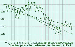 Courbe de la pression atmosphrique pour Faro / Aeroporto