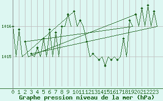 Courbe de la pression atmosphrique pour Menorca / Mahon