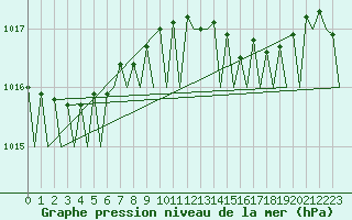 Courbe de la pression atmosphrique pour Platform P11-b Sea