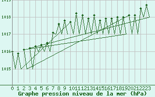 Courbe de la pression atmosphrique pour Turku