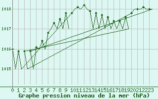 Courbe de la pression atmosphrique pour Islay