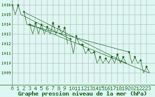 Courbe de la pression atmosphrique pour Vrsac