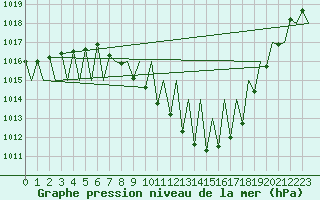Courbe de la pression atmosphrique pour Granada / Aeropuerto