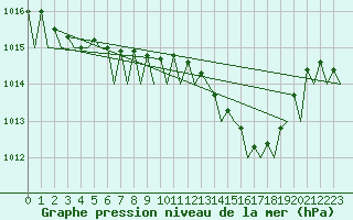 Courbe de la pression atmosphrique pour Gilze-Rijen