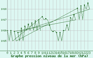 Courbe de la pression atmosphrique pour Lugano (Sw)