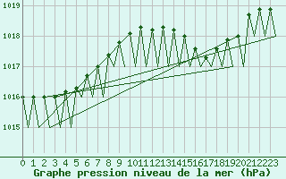 Courbe de la pression atmosphrique pour Faro / Aeroporto