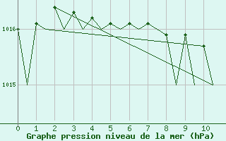 Courbe de la pression atmosphrique pour Ronneby