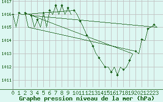 Courbe de la pression atmosphrique pour Zaragoza / Aeropuerto