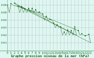 Courbe de la pression atmosphrique pour Satenas