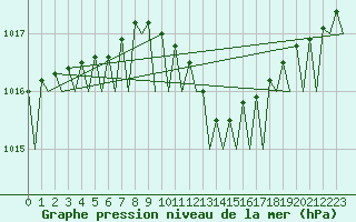 Courbe de la pression atmosphrique pour Berlin-Tegel