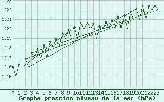 Courbe de la pression atmosphrique pour Wittering