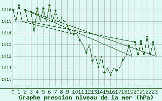 Courbe de la pression atmosphrique pour Augsburg