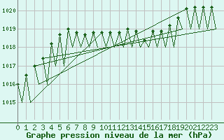 Courbe de la pression atmosphrique pour Fritzlar