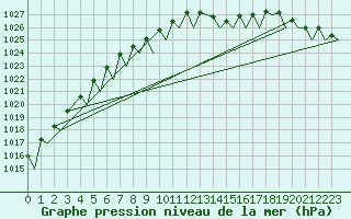 Courbe de la pression atmosphrique pour Bergen / Flesland