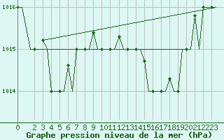 Courbe de la pression atmosphrique pour Alghero