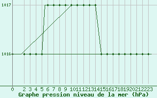 Courbe de la pression atmosphrique pour Olbia / Costa Smeralda