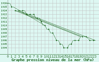 Courbe de la pression atmosphrique pour Hahn