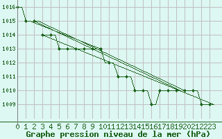 Courbe de la pression atmosphrique pour Cardiff-Wales Airport