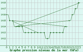 Courbe de la pression atmosphrique pour Glasgow Airport
