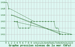 Courbe de la pression atmosphrique pour Sleipner A Platform