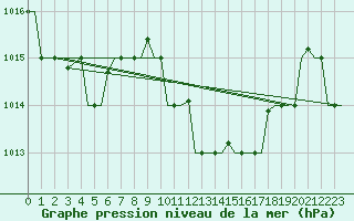 Courbe de la pression atmosphrique pour Thessaloniki Airport