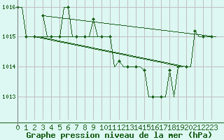Courbe de la pression atmosphrique pour Pescara