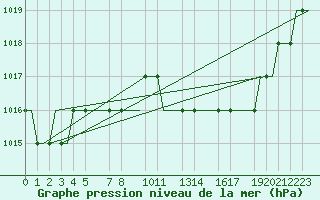Courbe de la pression atmosphrique pour Valladolid / Villanubla
