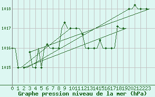 Courbe de la pression atmosphrique pour Olbia / Costa Smeralda