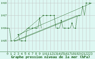 Courbe de la pression atmosphrique pour Venezia / Tessera