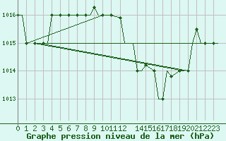 Courbe de la pression atmosphrique pour Djerba Mellita