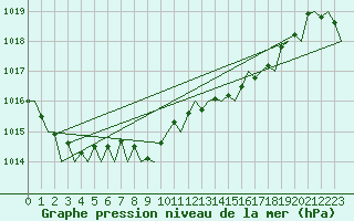Courbe de la pression atmosphrique pour Asturias / Aviles