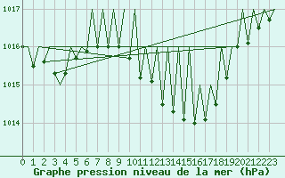 Courbe de la pression atmosphrique pour Saarbruecken / Ensheim