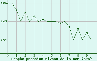 Courbe de la pression atmosphrique pour Luebeck-Blankensee