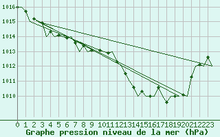 Courbe de la pression atmosphrique pour Jersey (UK)