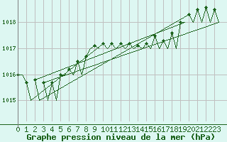 Courbe de la pression atmosphrique pour Schaffen (Be)