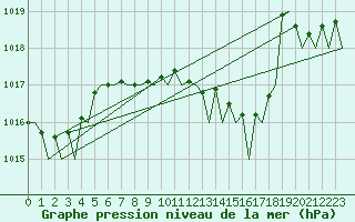 Courbe de la pression atmosphrique pour Reggio Calabria