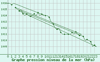 Courbe de la pression atmosphrique pour Lugano (Sw)