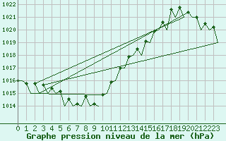 Courbe de la pression atmosphrique pour Wittering
