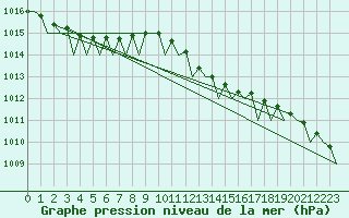 Courbe de la pression atmosphrique pour Wittmundhaven