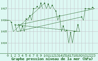 Courbe de la pression atmosphrique pour Faro / Aeroporto