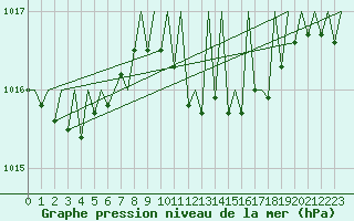 Courbe de la pression atmosphrique pour Vigo / Peinador