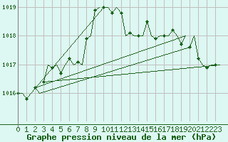 Courbe de la pression atmosphrique pour San Sebastian (Esp)