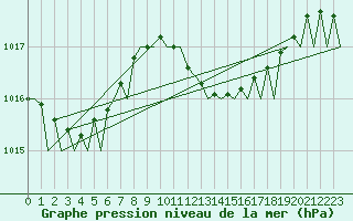 Courbe de la pression atmosphrique pour Ibiza (Esp)