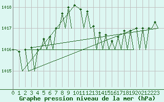 Courbe de la pression atmosphrique pour Berlin-Schoenefeld